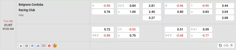 Tỷ lệ kèo trong trận đấu giữa Belgrano Cordoba vs Racing Club