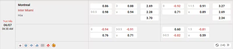Tỷ lệ kèo trong trận đấu giữa Montreal vs Inter Miami