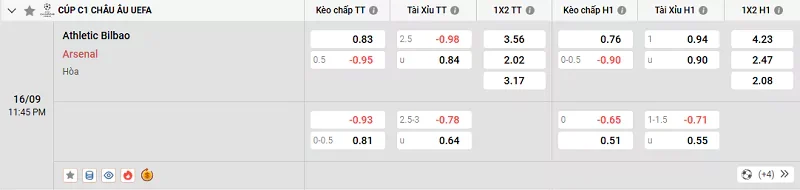 Tỷ lệ kèo trong trận đấu giữa Ath Bilbao vs Arsenal
