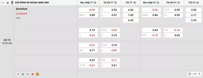 Tỷ lệ kèo trong trận đấu giữa Brentford vs Liverpool