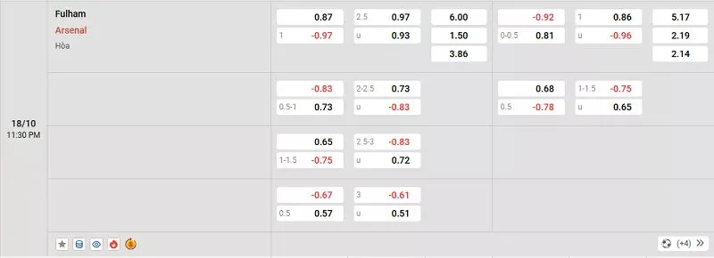 Tỷ lệ kèo trong trận đấu giữa Fulham vs Arsenal