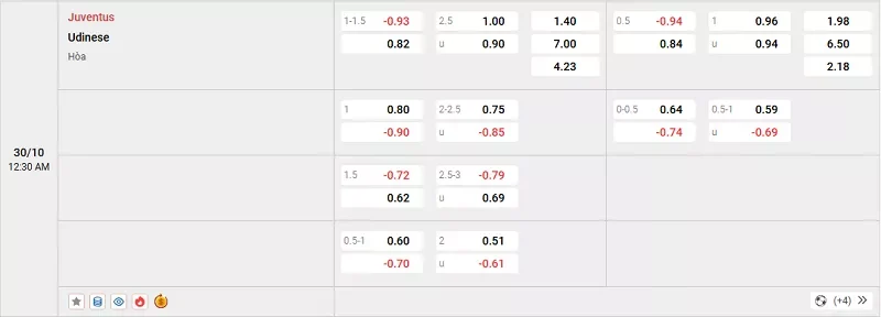 Tỷ lệ kèo trong trận đấu giữa Juventus vs Udinese