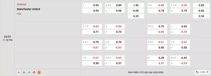 Tỷ lệ kèo trong trận đấu giữa Arsenal vs MU