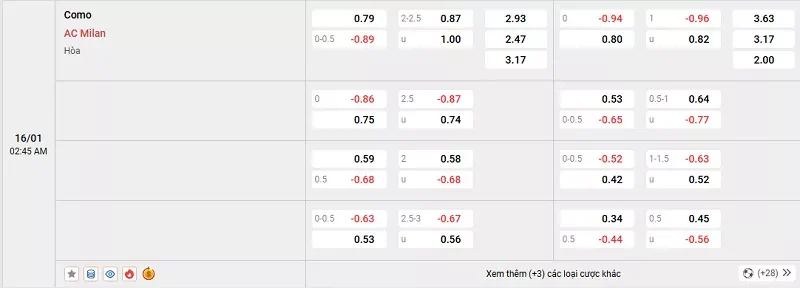 Tỷ lệ kèo trong trận đấu giữa Como vs AC Milan
