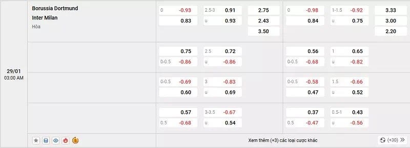Tỷ lệ kèo trong trận đấu giữa Dortmund vs Inter
