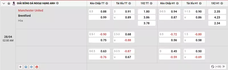 Tỷ lệ kèo trong trận đấu giữa MU vs Brentford